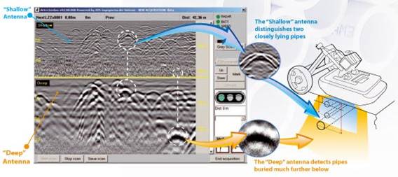 Protecting assets and preventing hazards with GPR